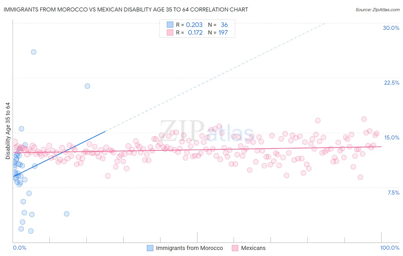 Immigrants from Morocco vs Mexican Disability Age 35 to 64