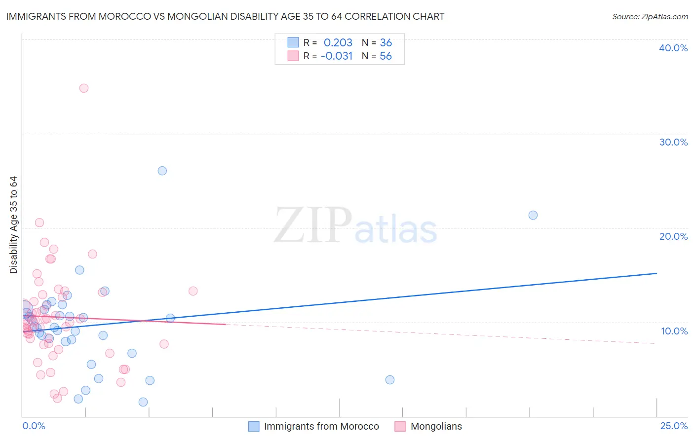 Immigrants from Morocco vs Mongolian Disability Age 35 to 64