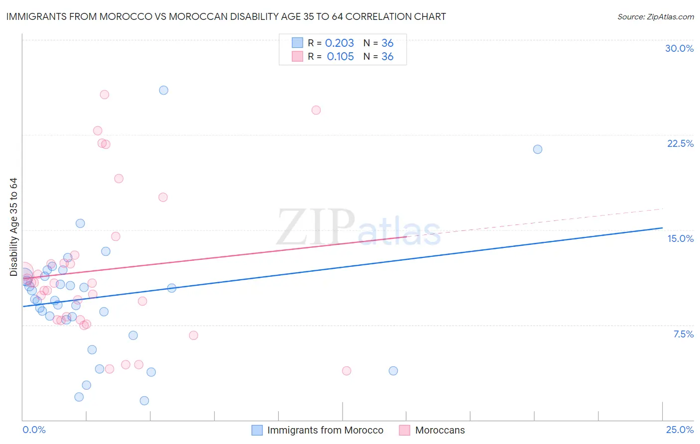 Immigrants from Morocco vs Moroccan Disability Age 35 to 64