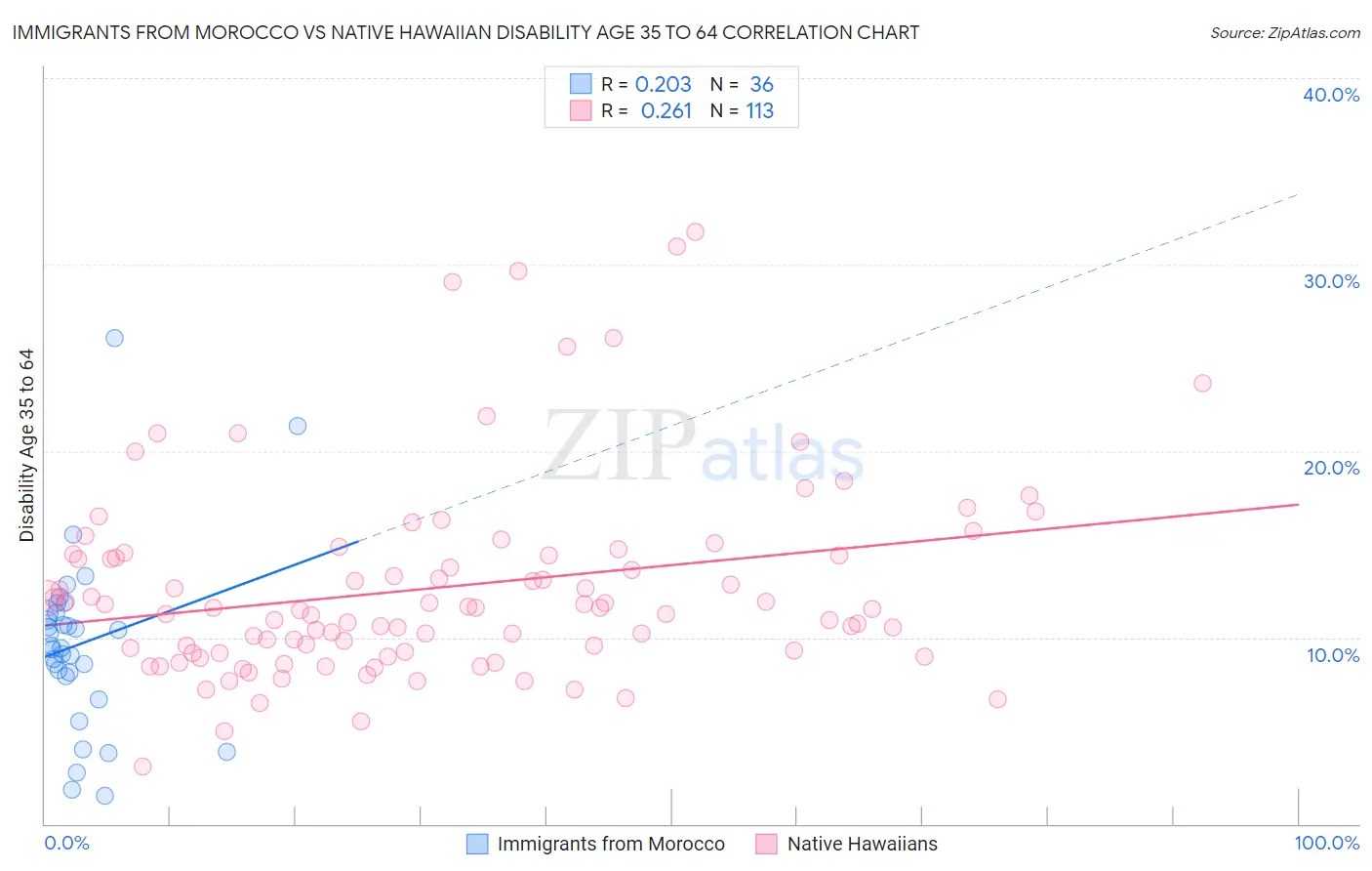 Immigrants from Morocco vs Native Hawaiian Disability Age 35 to 64