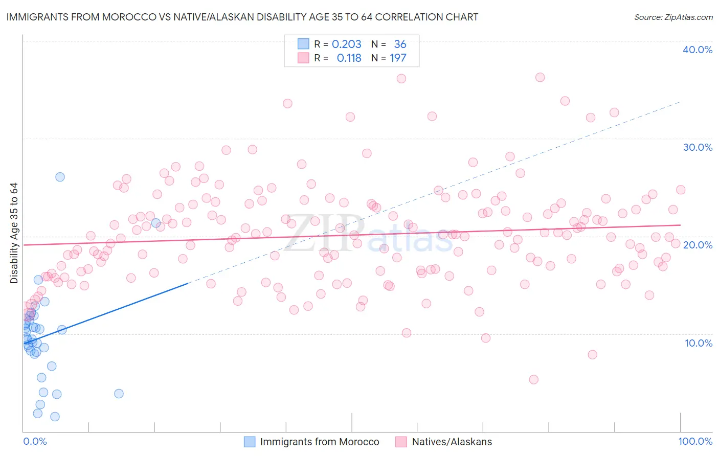 Immigrants from Morocco vs Native/Alaskan Disability Age 35 to 64