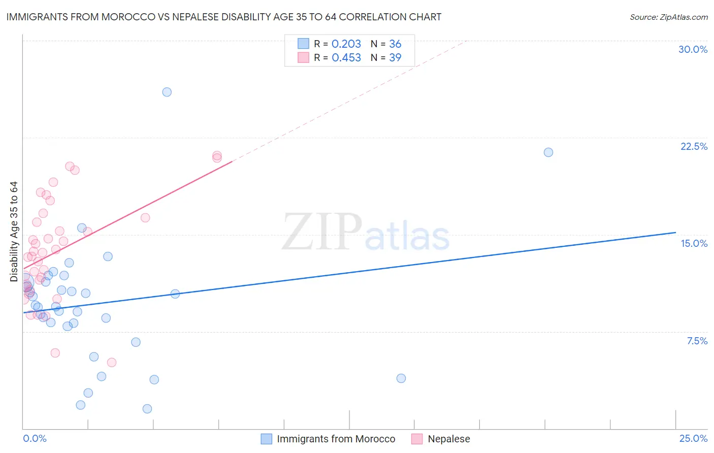 Immigrants from Morocco vs Nepalese Disability Age 35 to 64