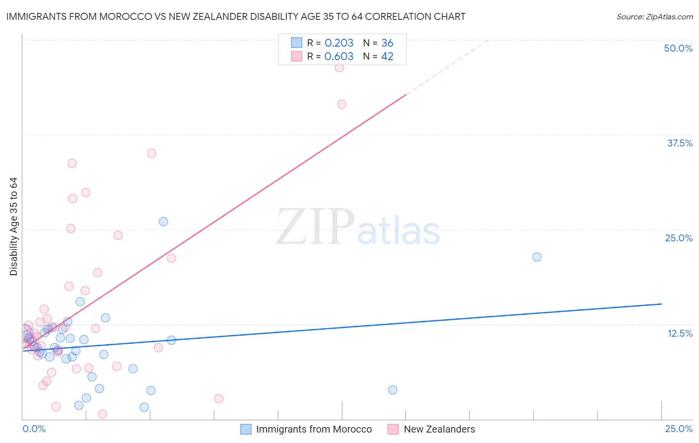 Immigrants from Morocco vs New Zealander Disability Age 35 to 64