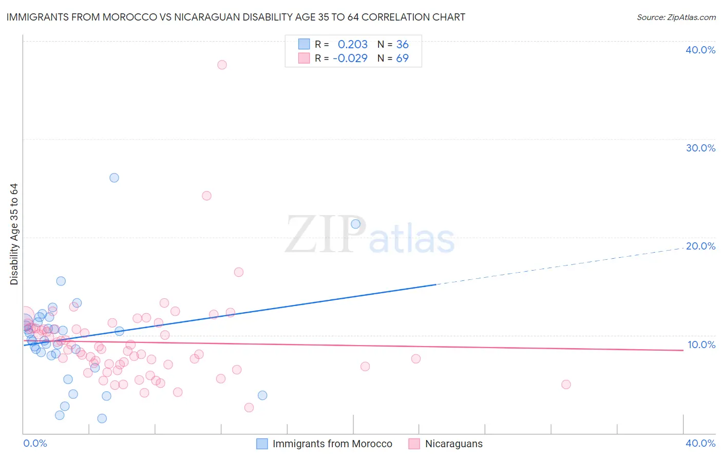 Immigrants from Morocco vs Nicaraguan Disability Age 35 to 64