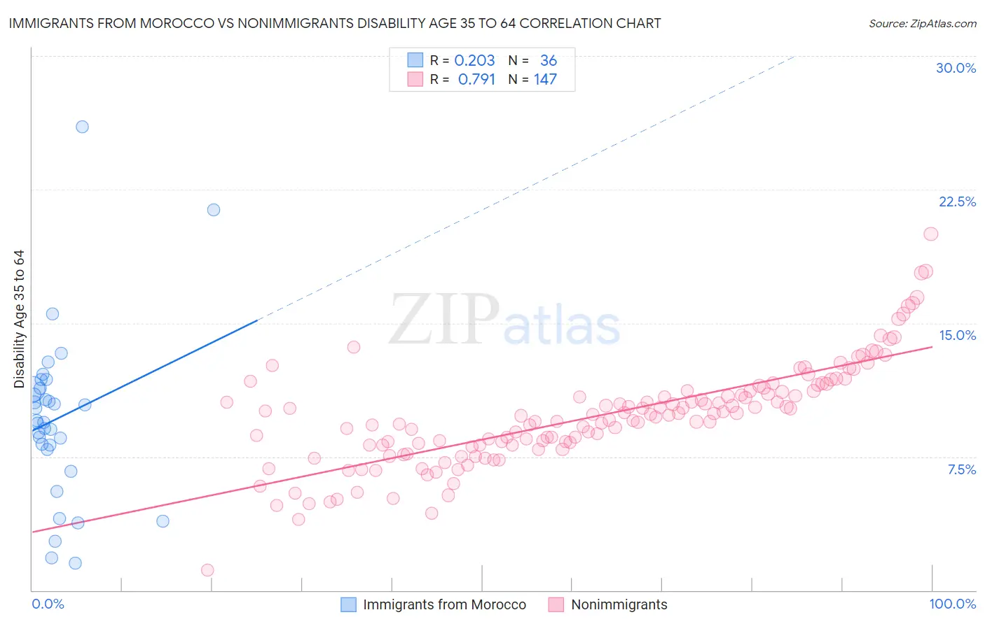 Immigrants from Morocco vs Nonimmigrants Disability Age 35 to 64