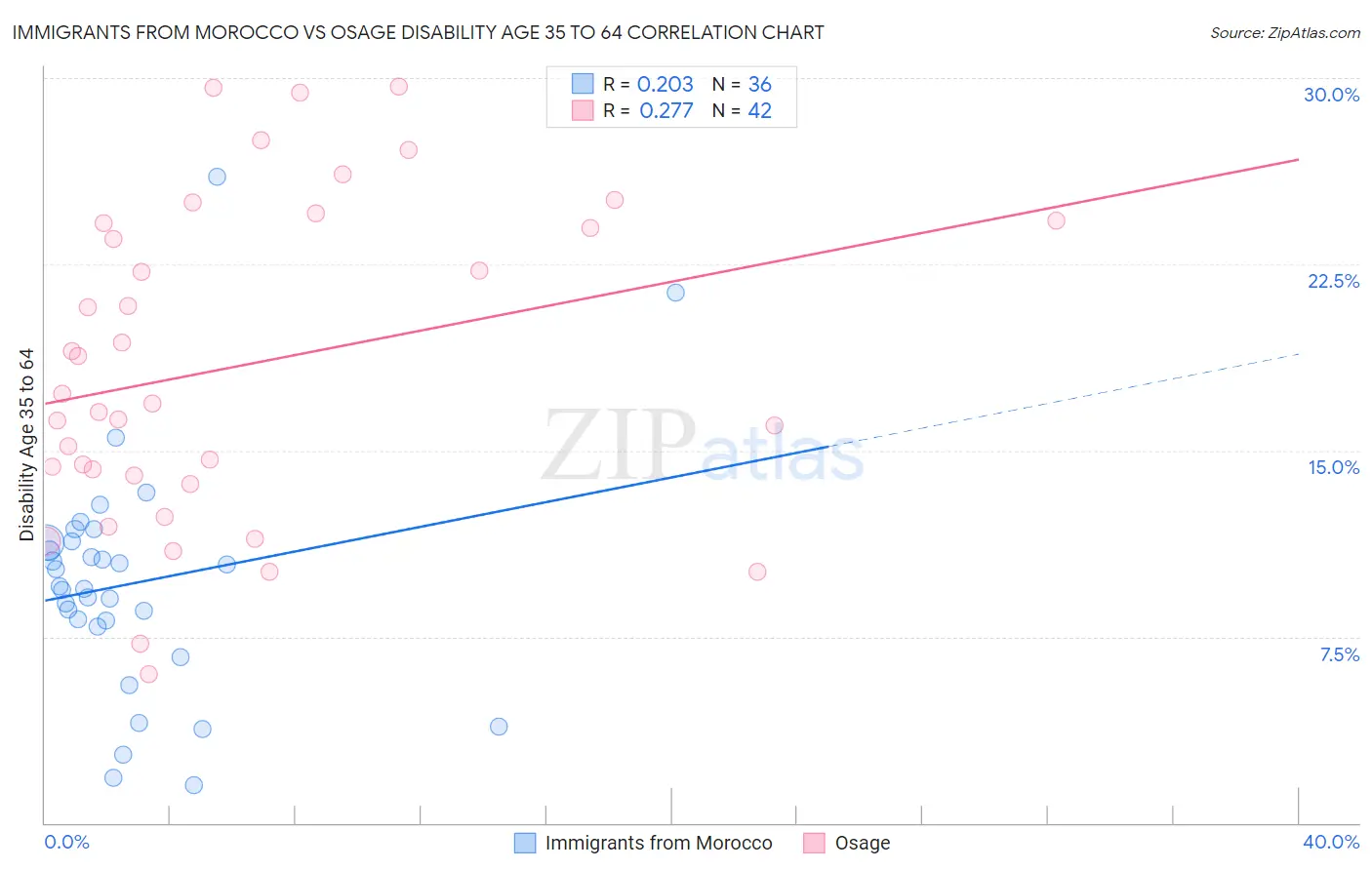 Immigrants from Morocco vs Osage Disability Age 35 to 64