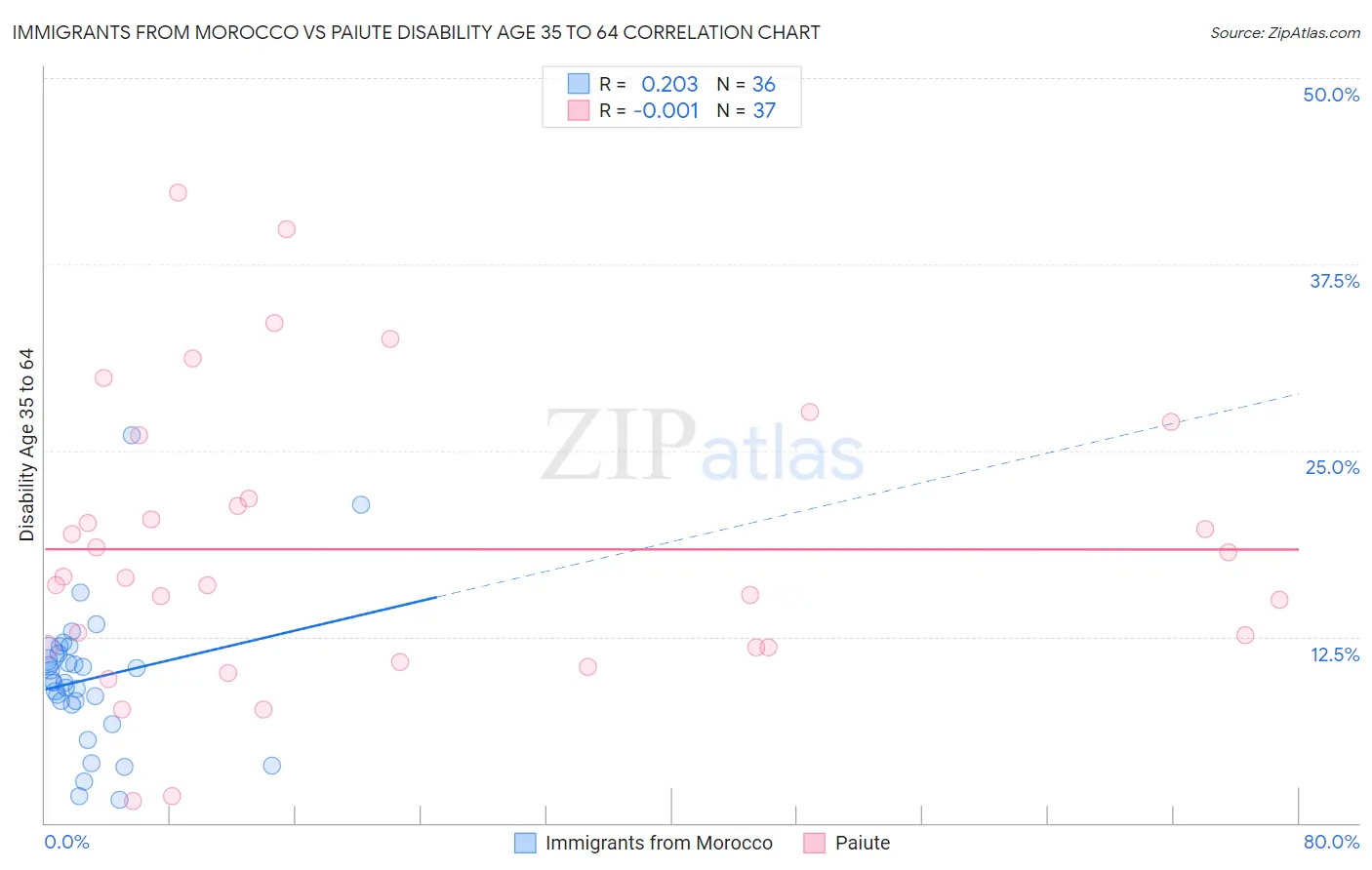 Immigrants from Morocco vs Paiute Disability Age 35 to 64