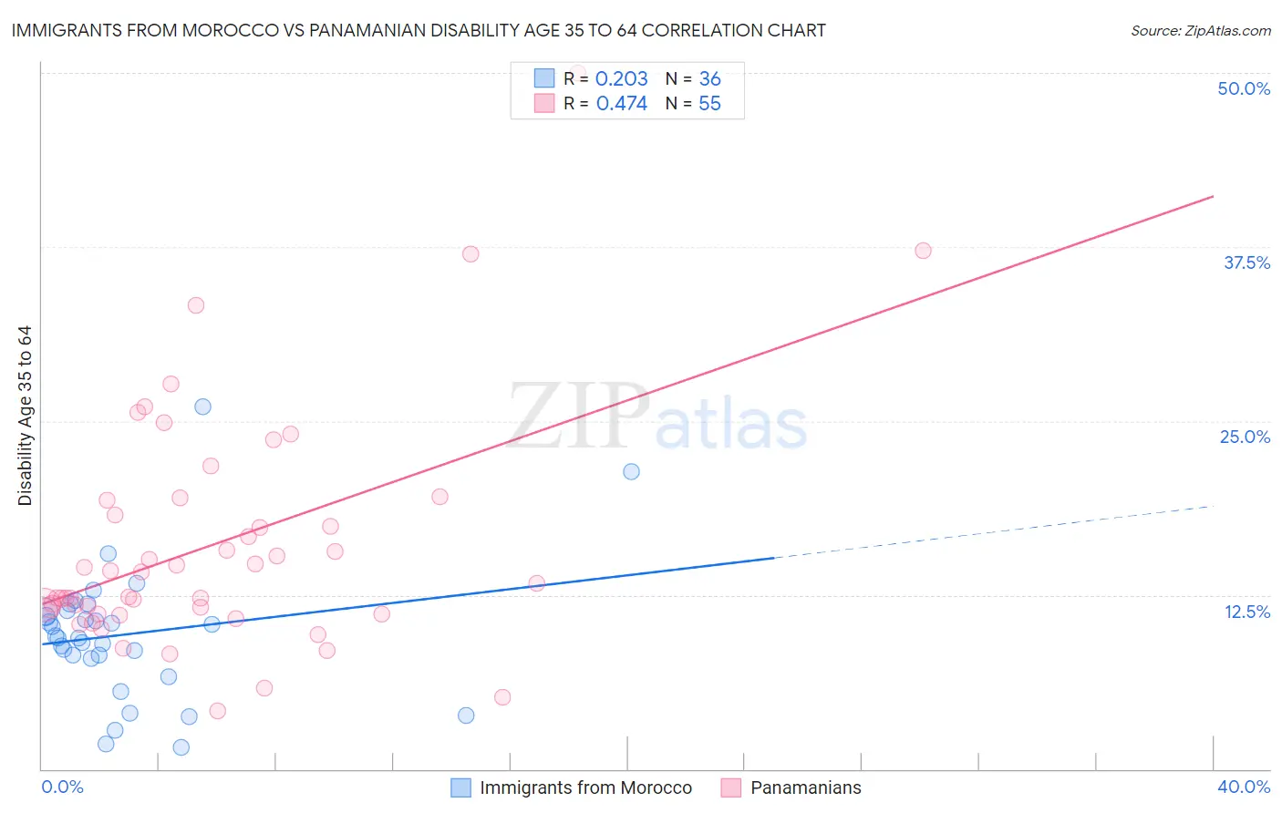 Immigrants from Morocco vs Panamanian Disability Age 35 to 64