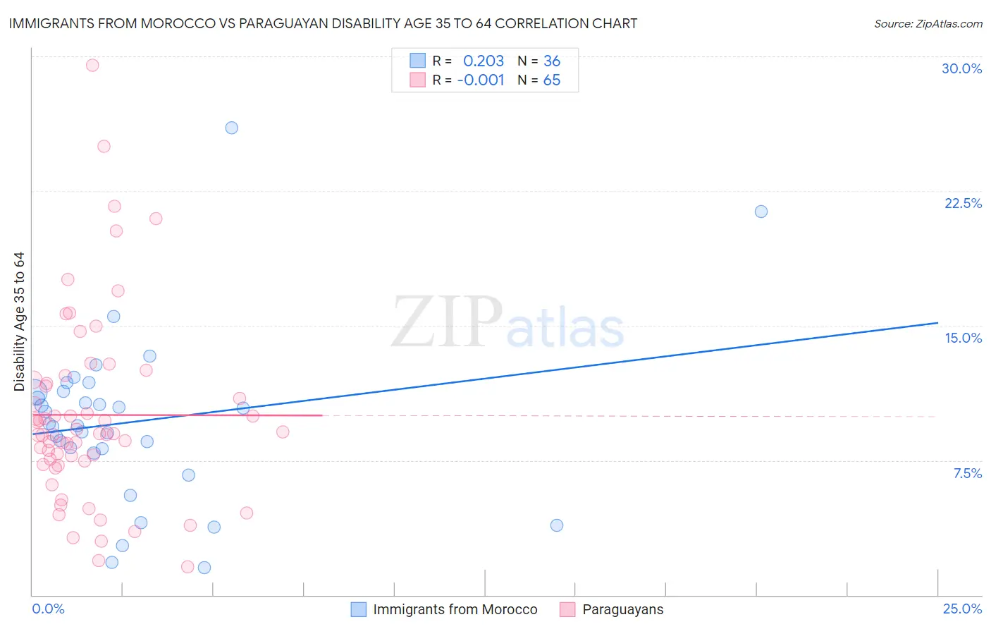 Immigrants from Morocco vs Paraguayan Disability Age 35 to 64