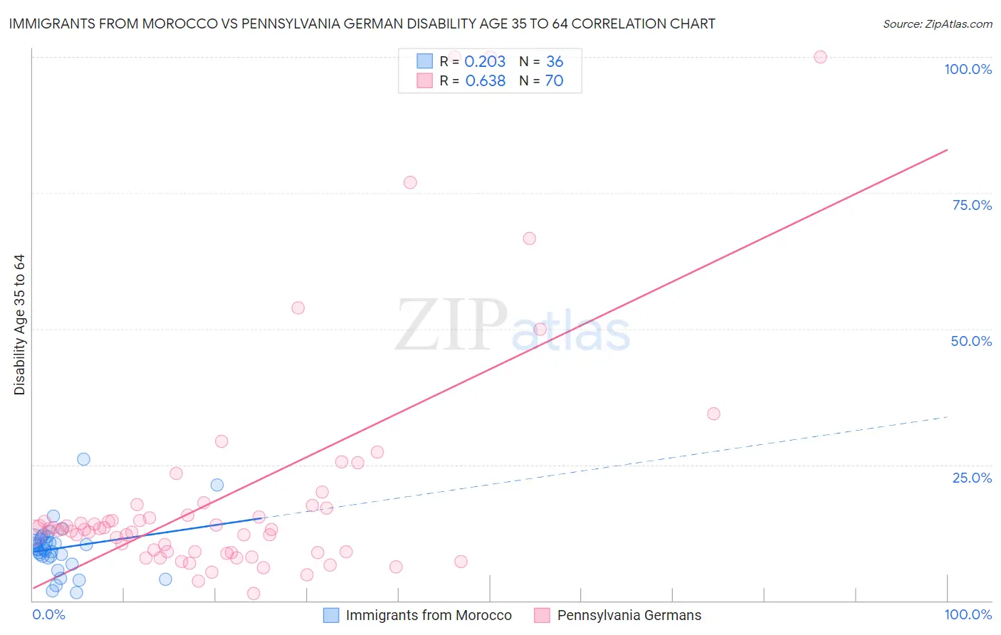 Immigrants from Morocco vs Pennsylvania German Disability Age 35 to 64