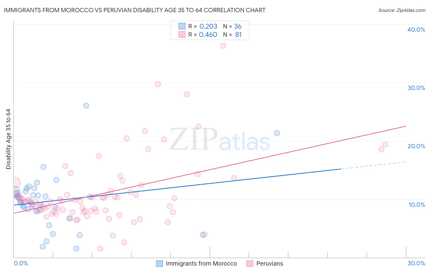 Immigrants from Morocco vs Peruvian Disability Age 35 to 64