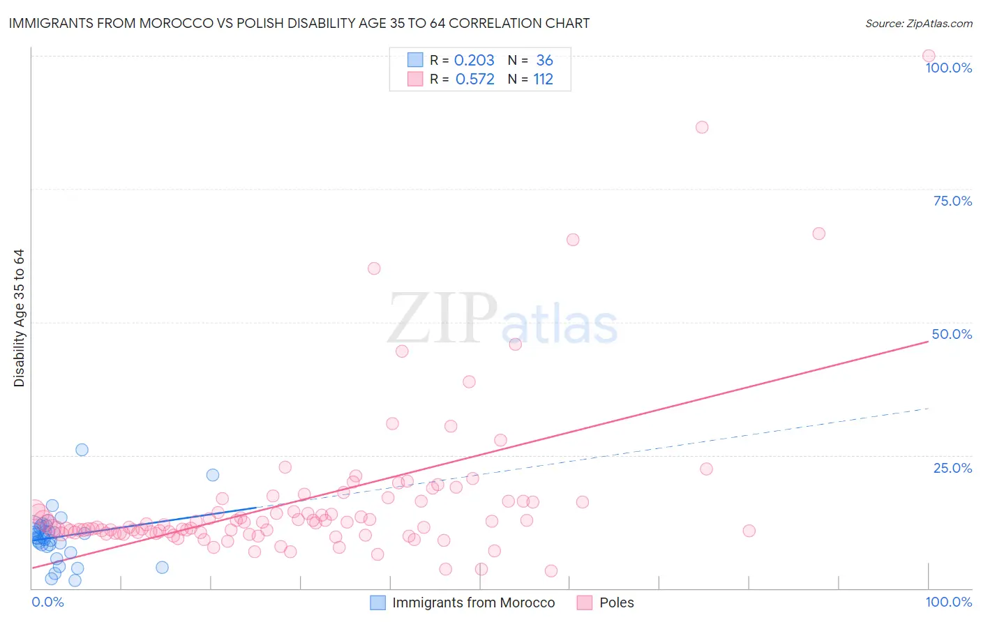 Immigrants from Morocco vs Polish Disability Age 35 to 64