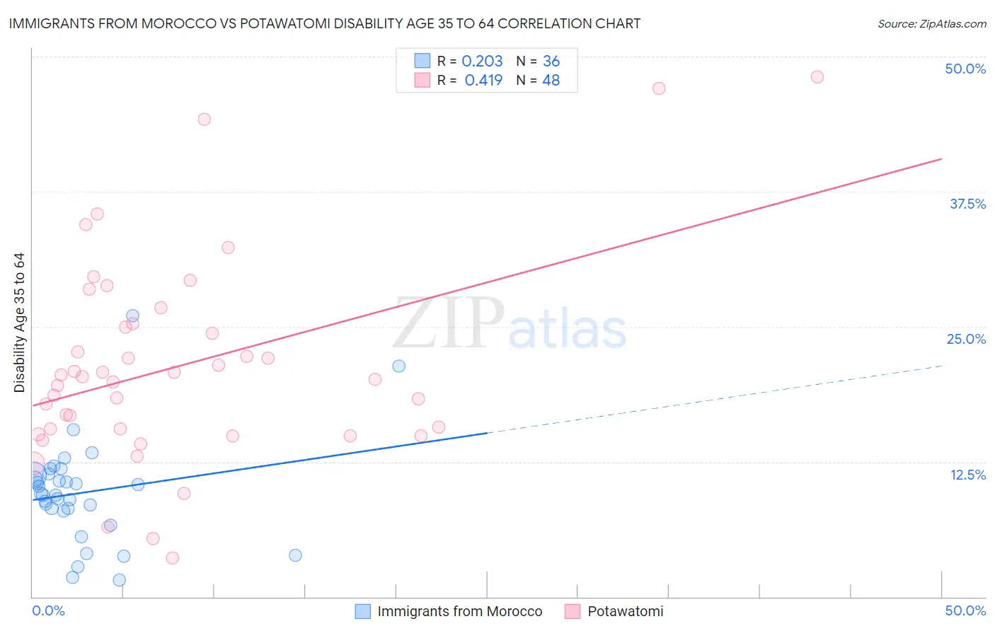 Immigrants from Morocco vs Potawatomi Disability Age 35 to 64