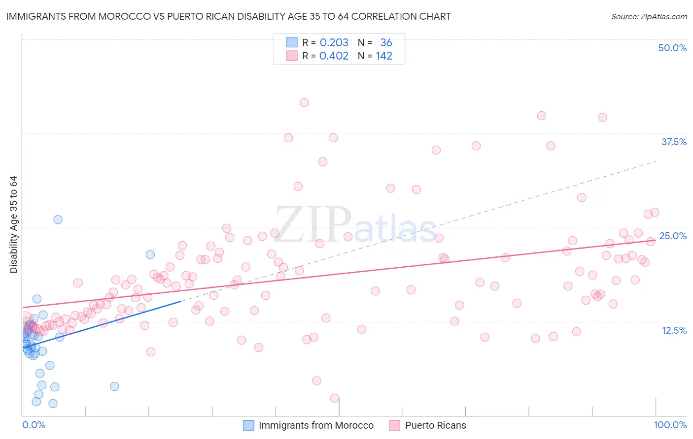 Immigrants from Morocco vs Puerto Rican Disability Age 35 to 64