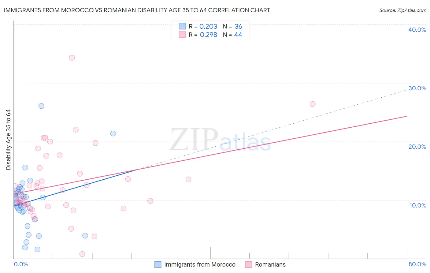 Immigrants from Morocco vs Romanian Disability Age 35 to 64