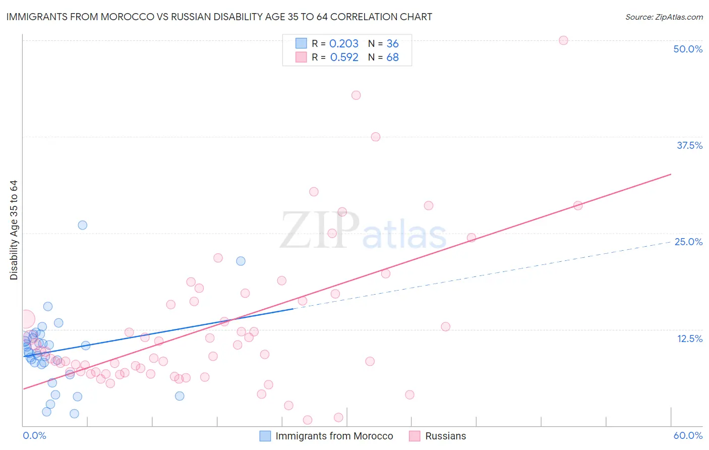 Immigrants from Morocco vs Russian Disability Age 35 to 64