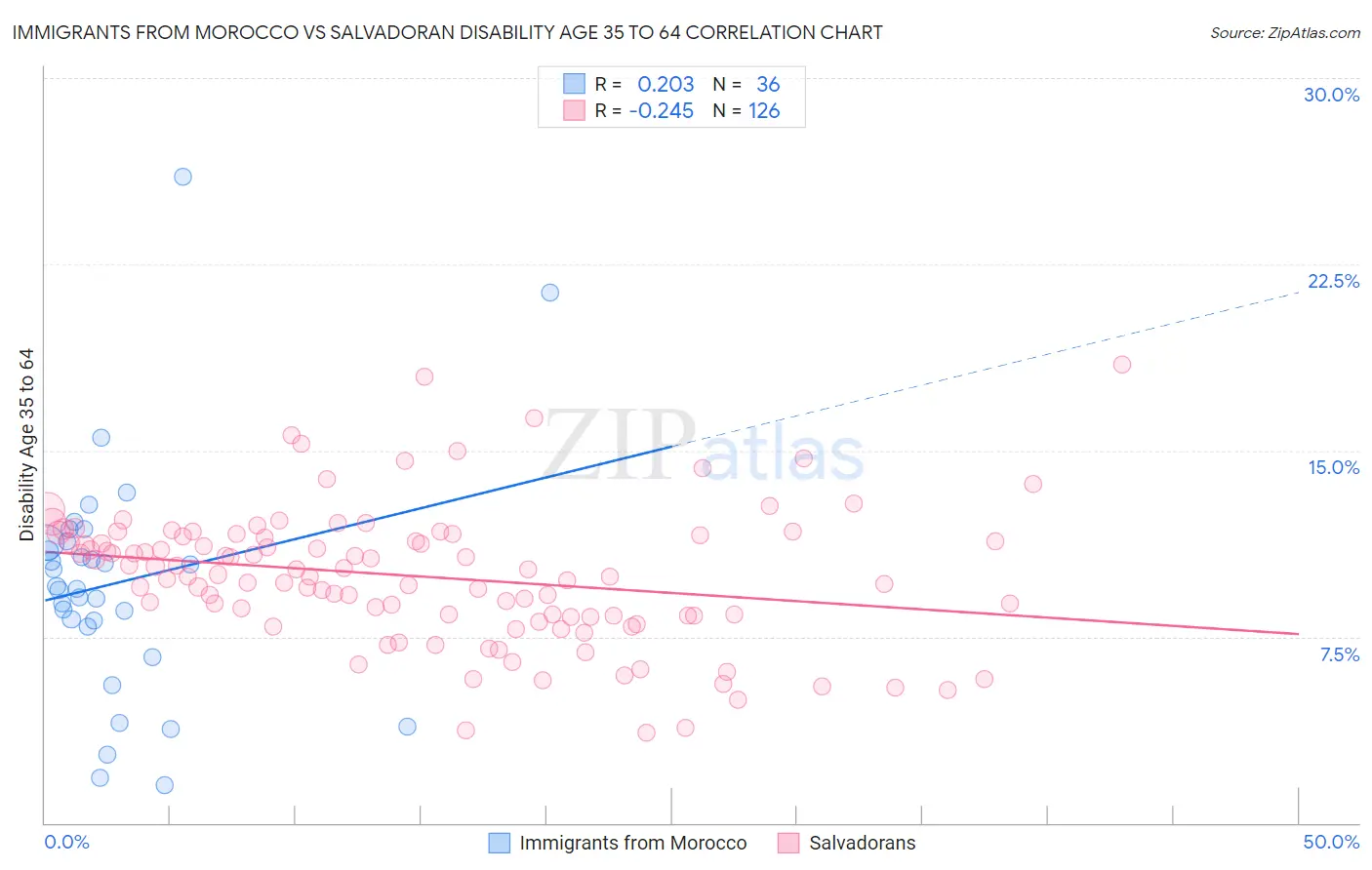 Immigrants from Morocco vs Salvadoran Disability Age 35 to 64