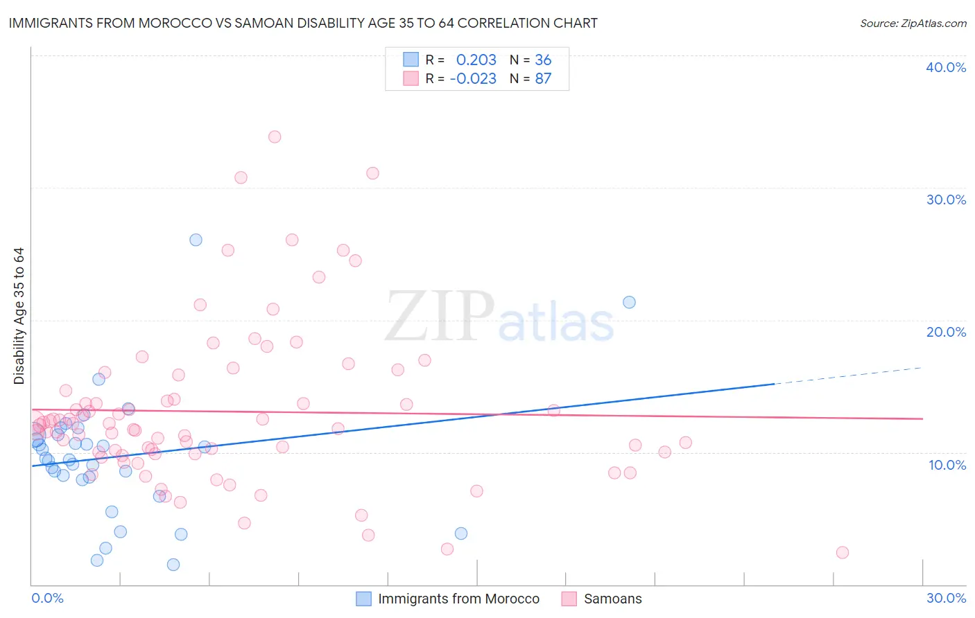 Immigrants from Morocco vs Samoan Disability Age 35 to 64