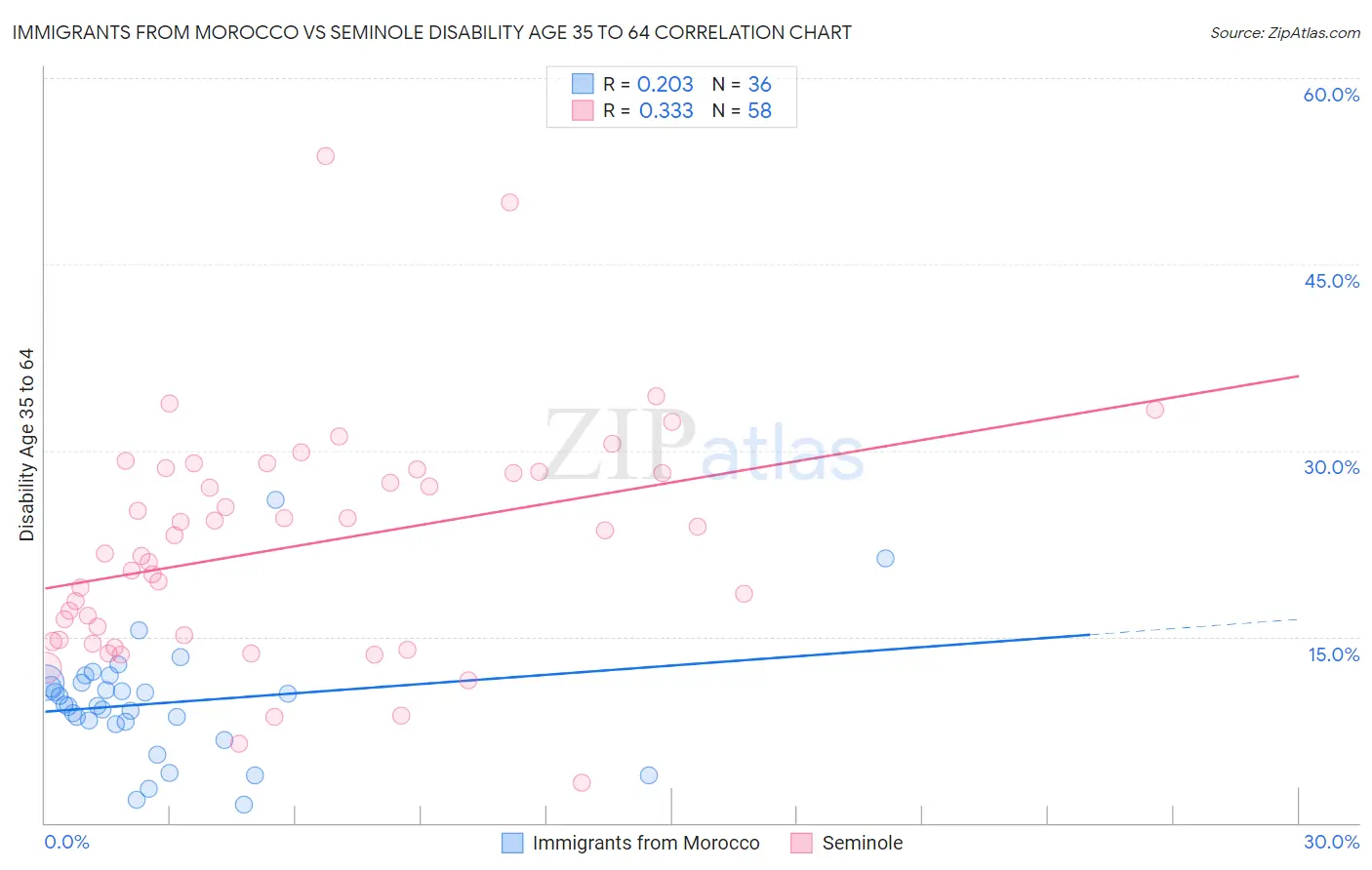 Immigrants from Morocco vs Seminole Disability Age 35 to 64