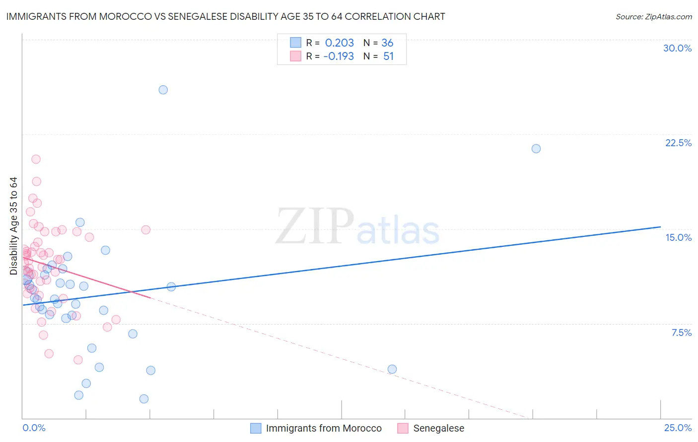 Immigrants from Morocco vs Senegalese Disability Age 35 to 64