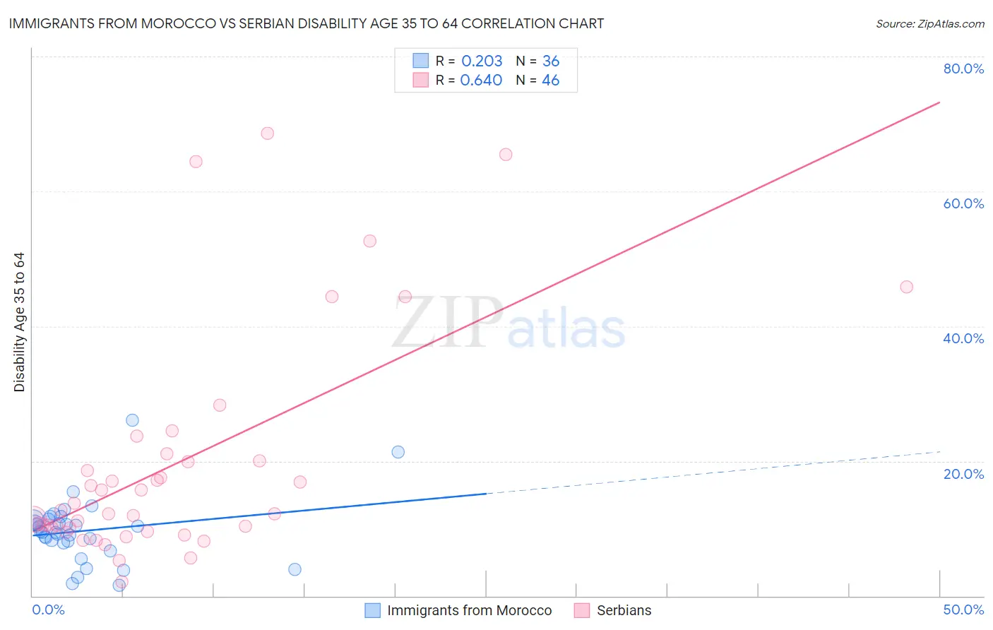 Immigrants from Morocco vs Serbian Disability Age 35 to 64
