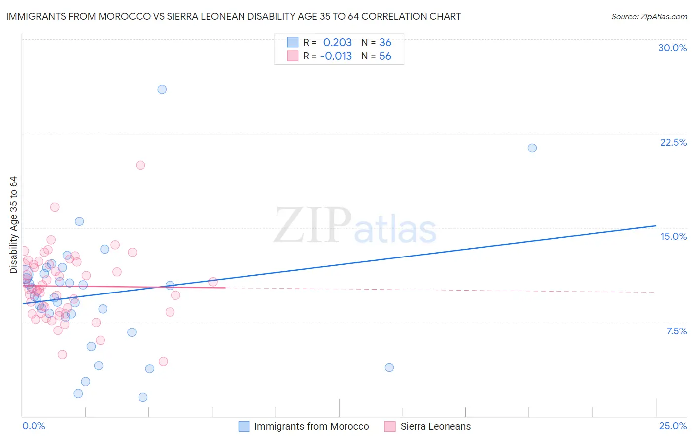 Immigrants from Morocco vs Sierra Leonean Disability Age 35 to 64