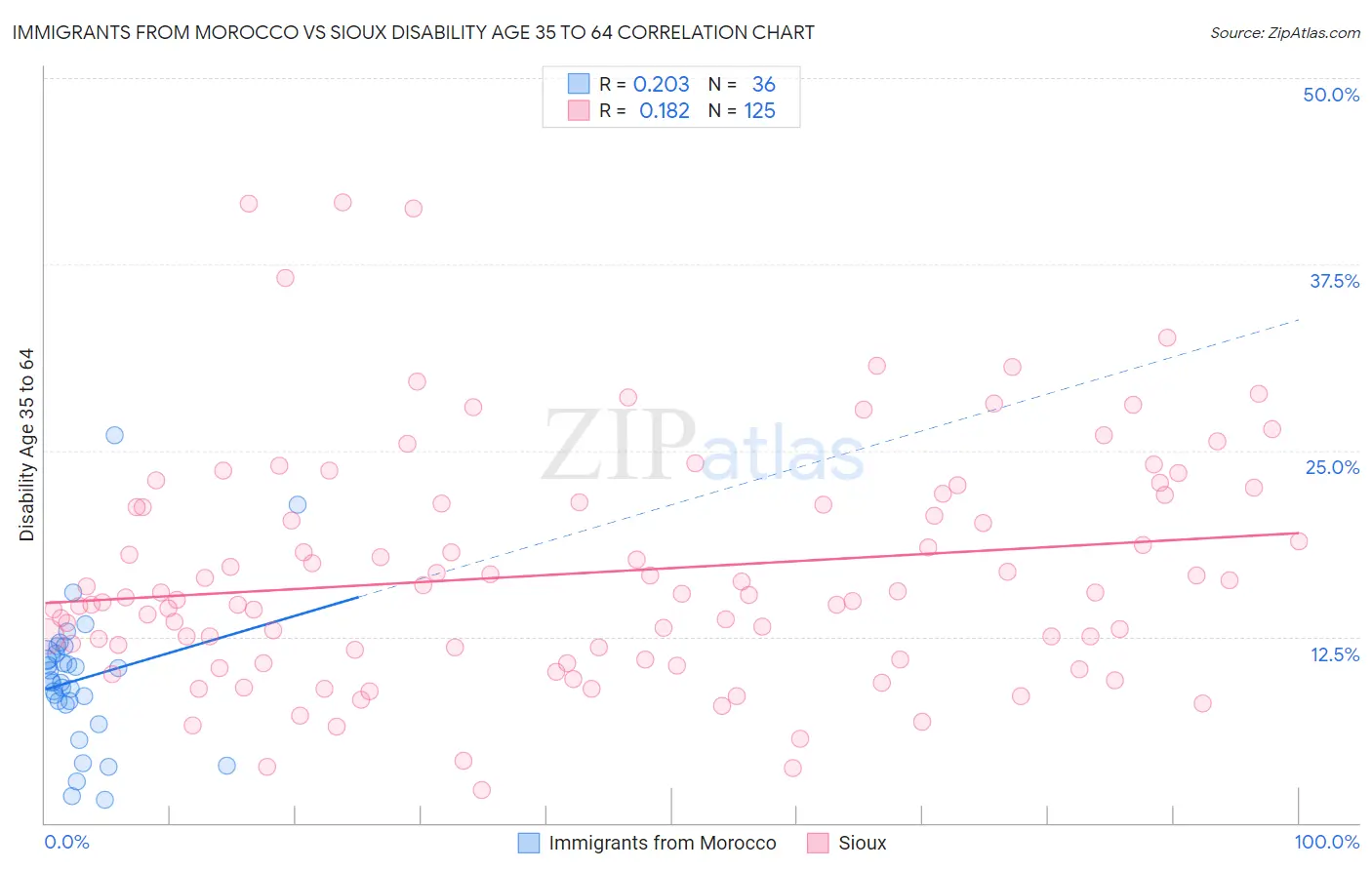 Immigrants from Morocco vs Sioux Disability Age 35 to 64