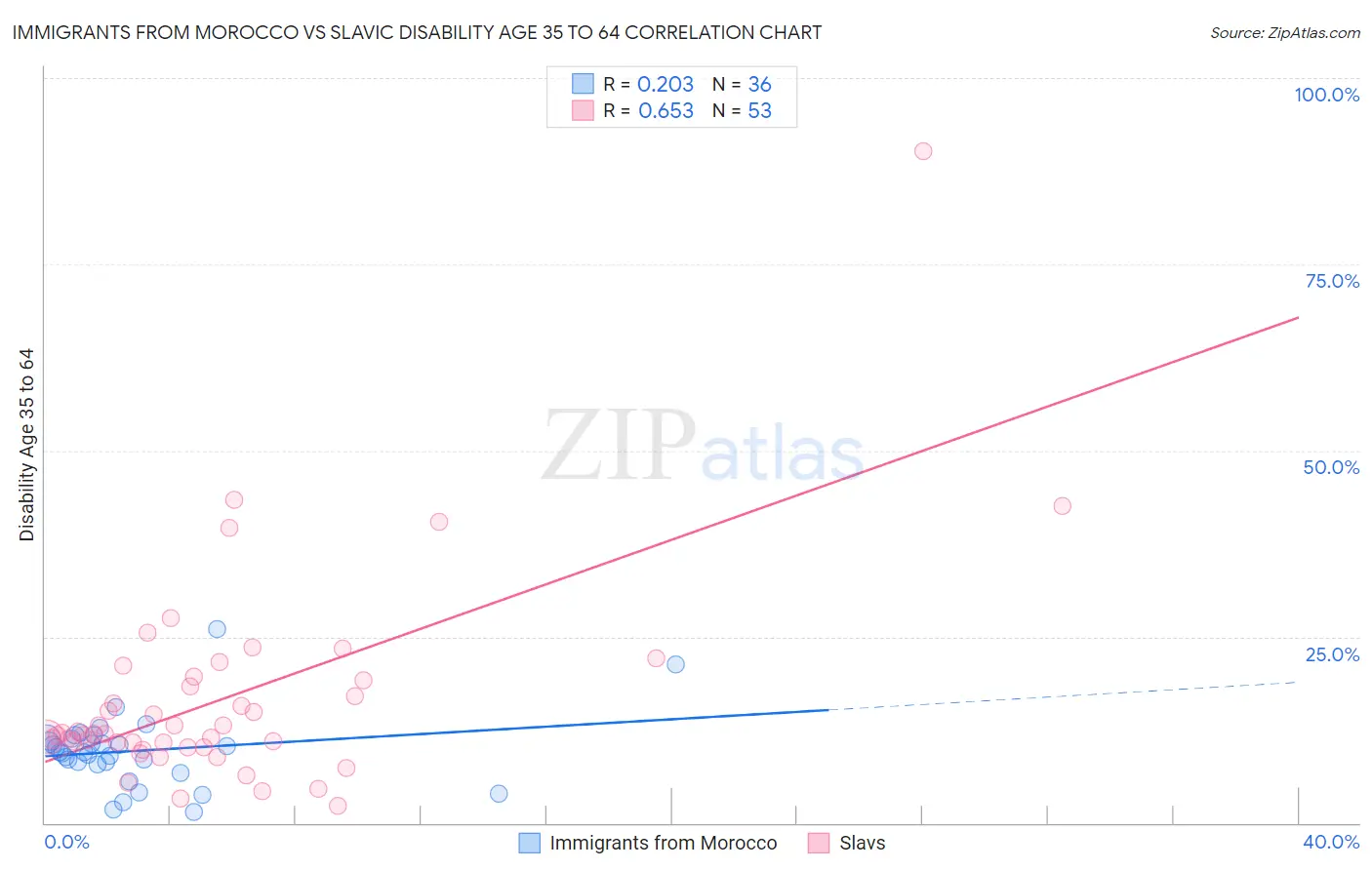 Immigrants from Morocco vs Slavic Disability Age 35 to 64