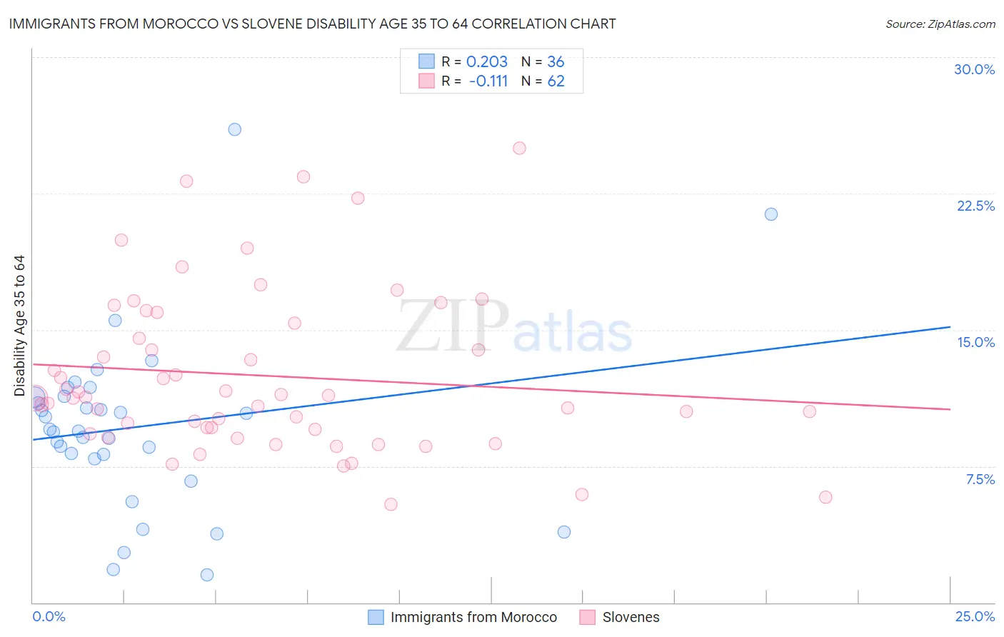 Immigrants from Morocco vs Slovene Disability Age 35 to 64
