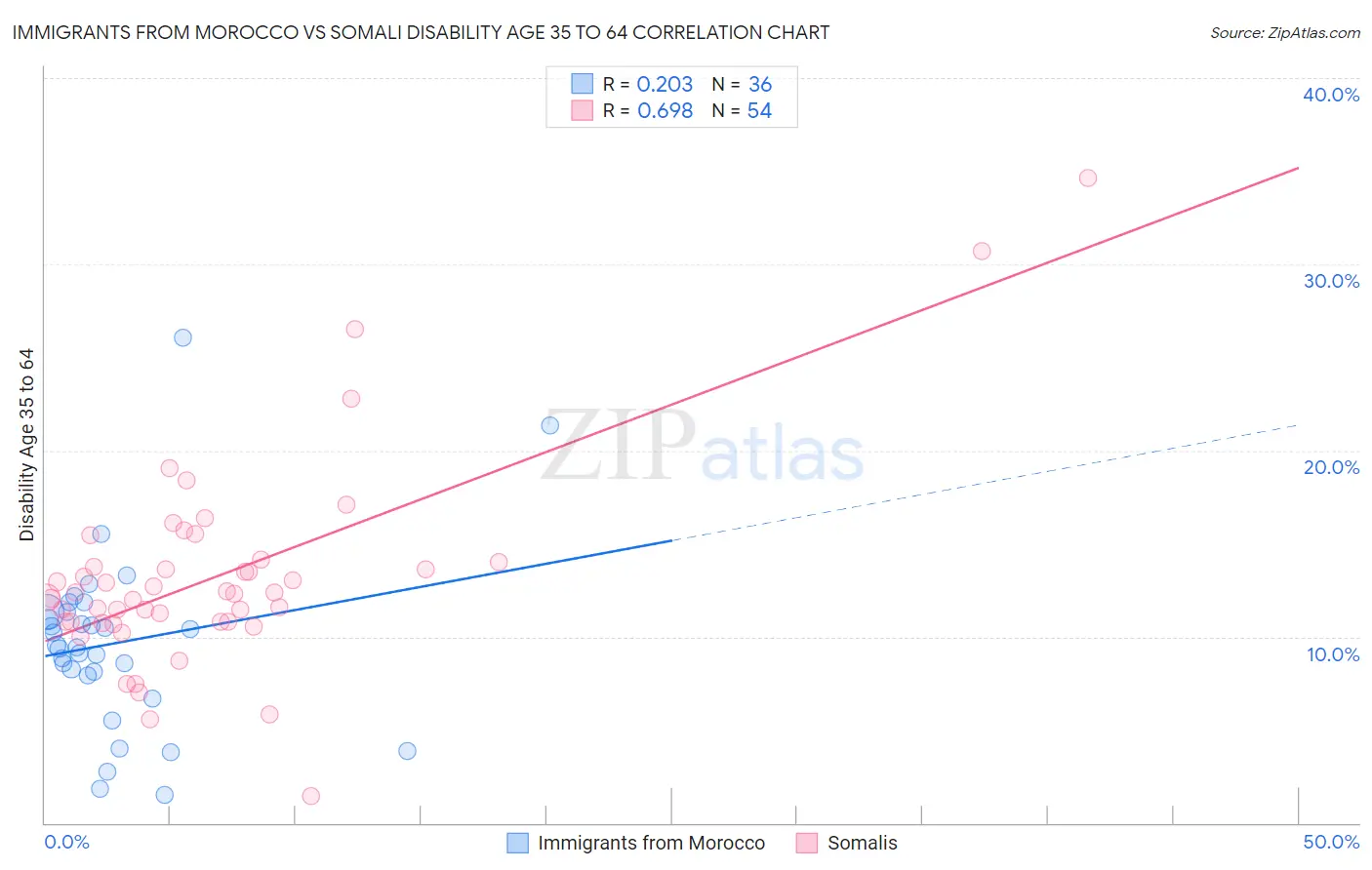 Immigrants from Morocco vs Somali Disability Age 35 to 64
