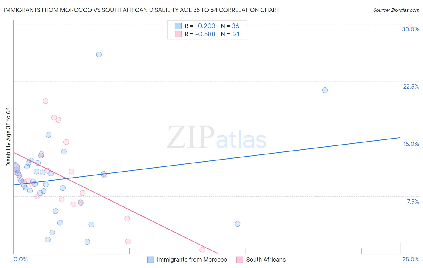 Immigrants from Morocco vs South African Disability Age 35 to 64