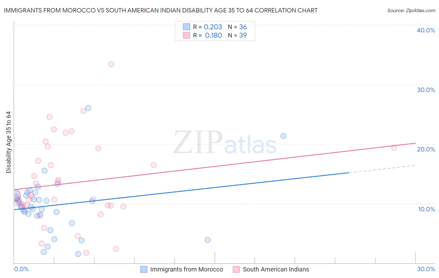 Immigrants from Morocco vs South American Indian Disability Age 35 to 64