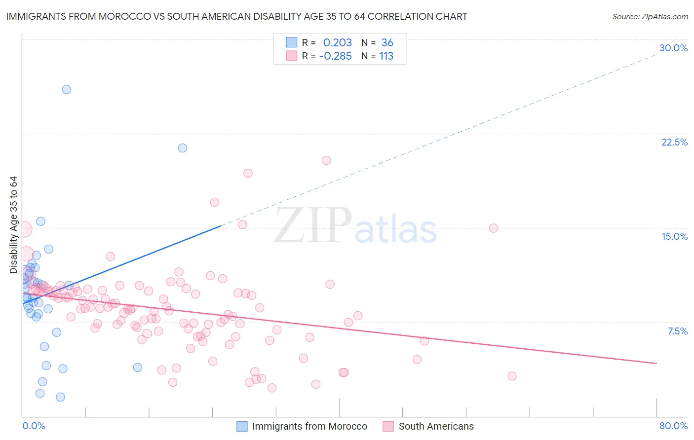 Immigrants from Morocco vs South American Disability Age 35 to 64