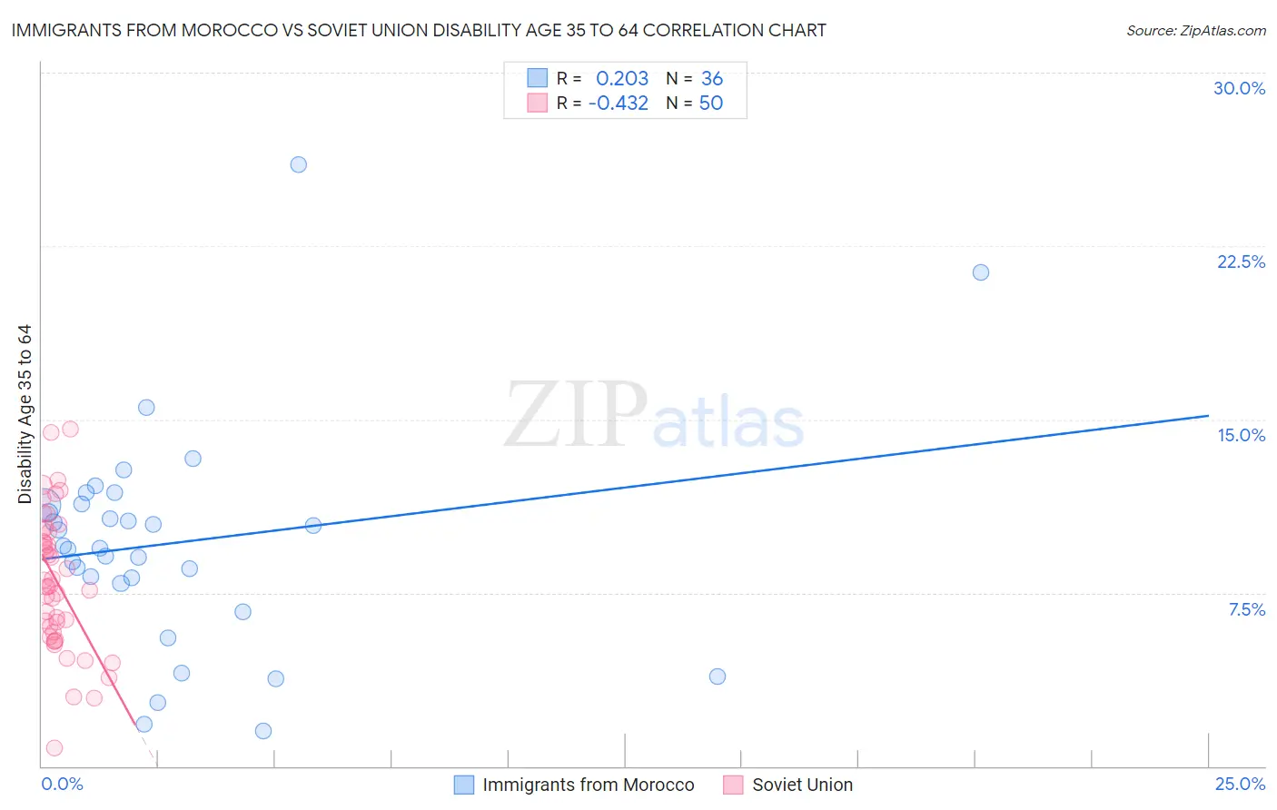 Immigrants from Morocco vs Soviet Union Disability Age 35 to 64