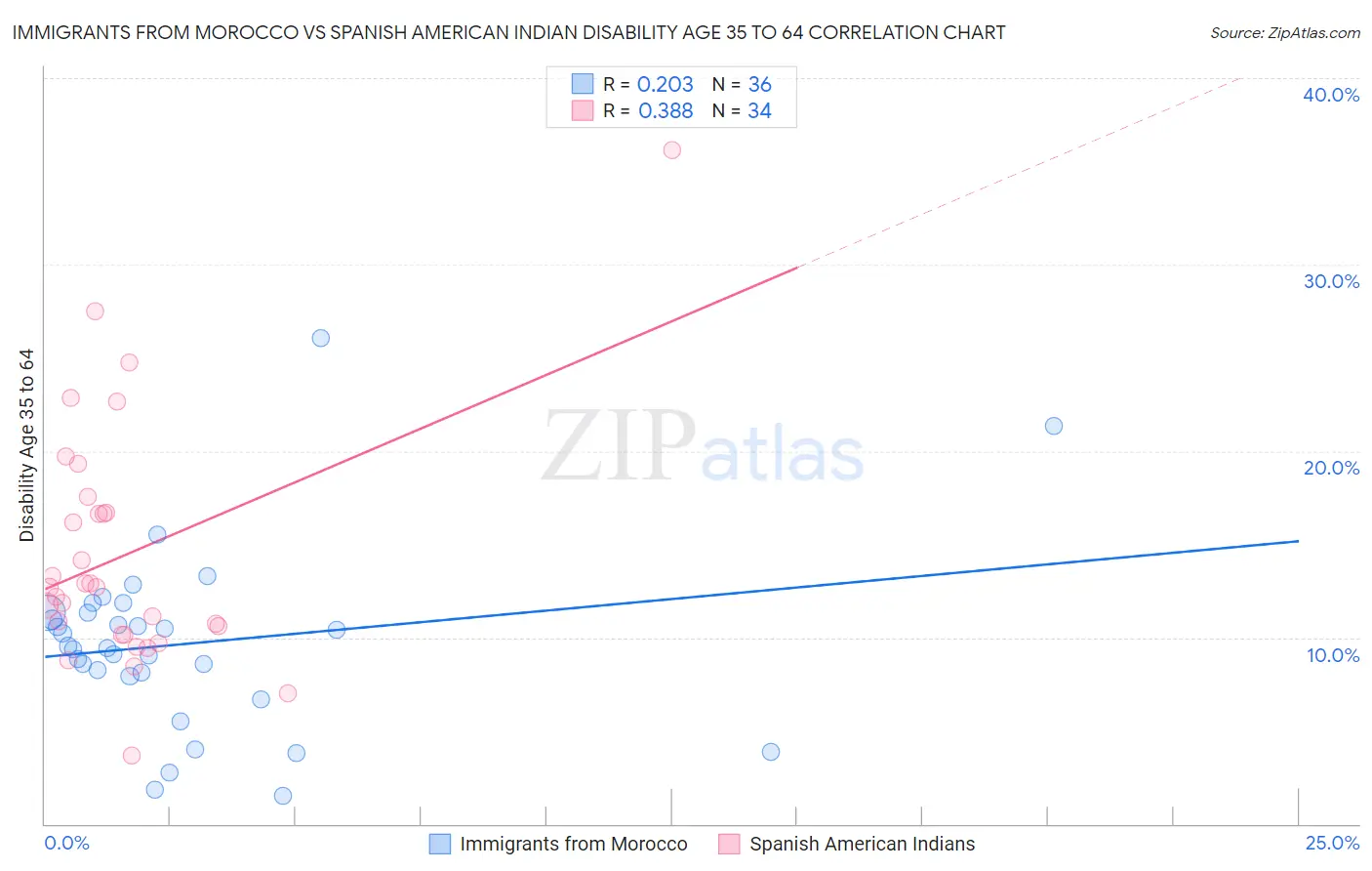 Immigrants from Morocco vs Spanish American Indian Disability Age 35 to 64