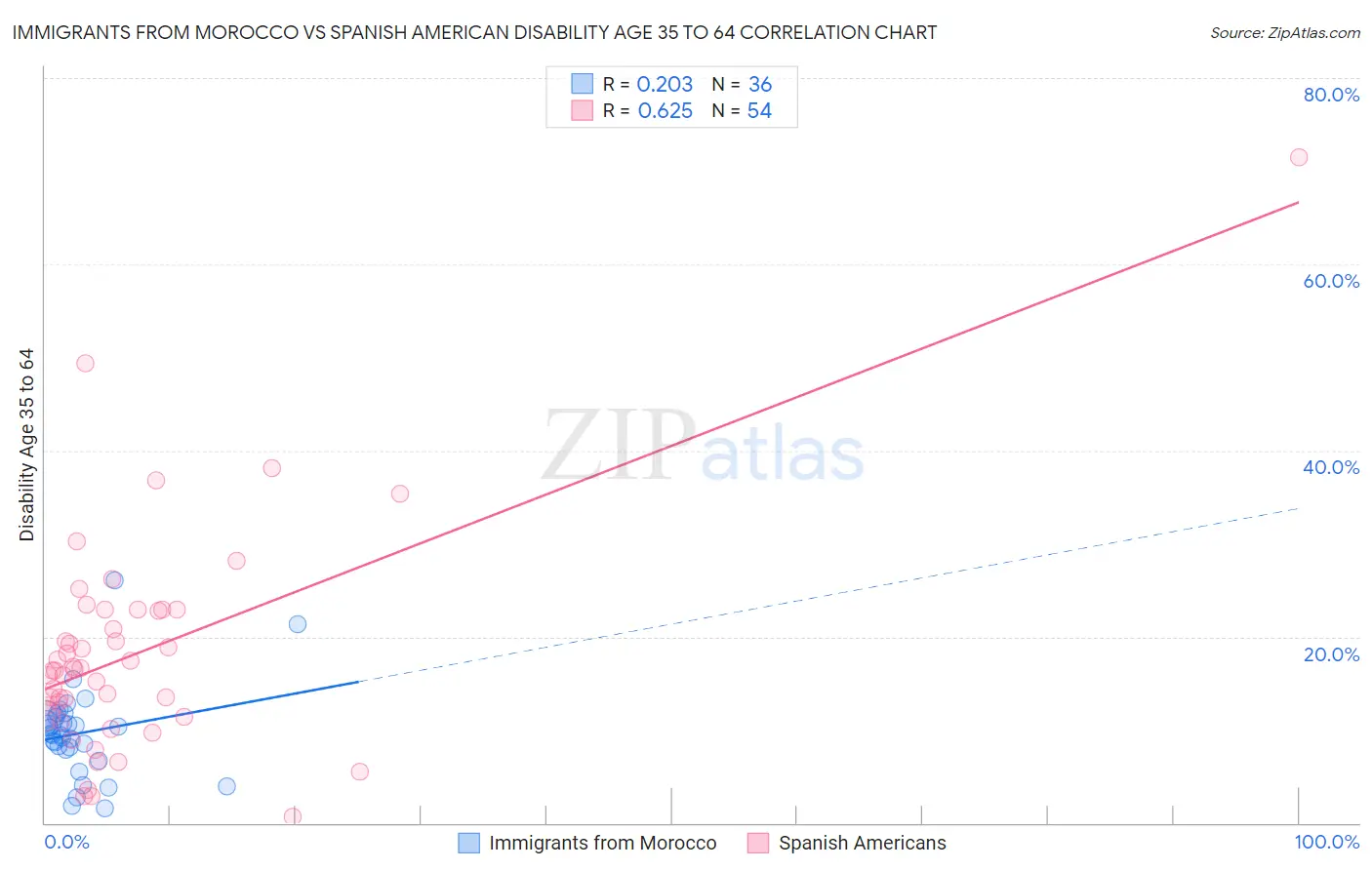 Immigrants from Morocco vs Spanish American Disability Age 35 to 64