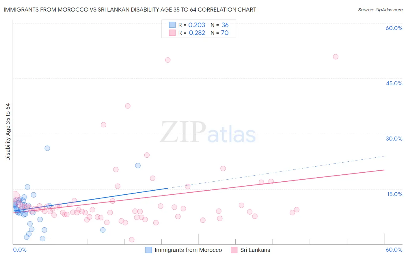 Immigrants from Morocco vs Sri Lankan Disability Age 35 to 64