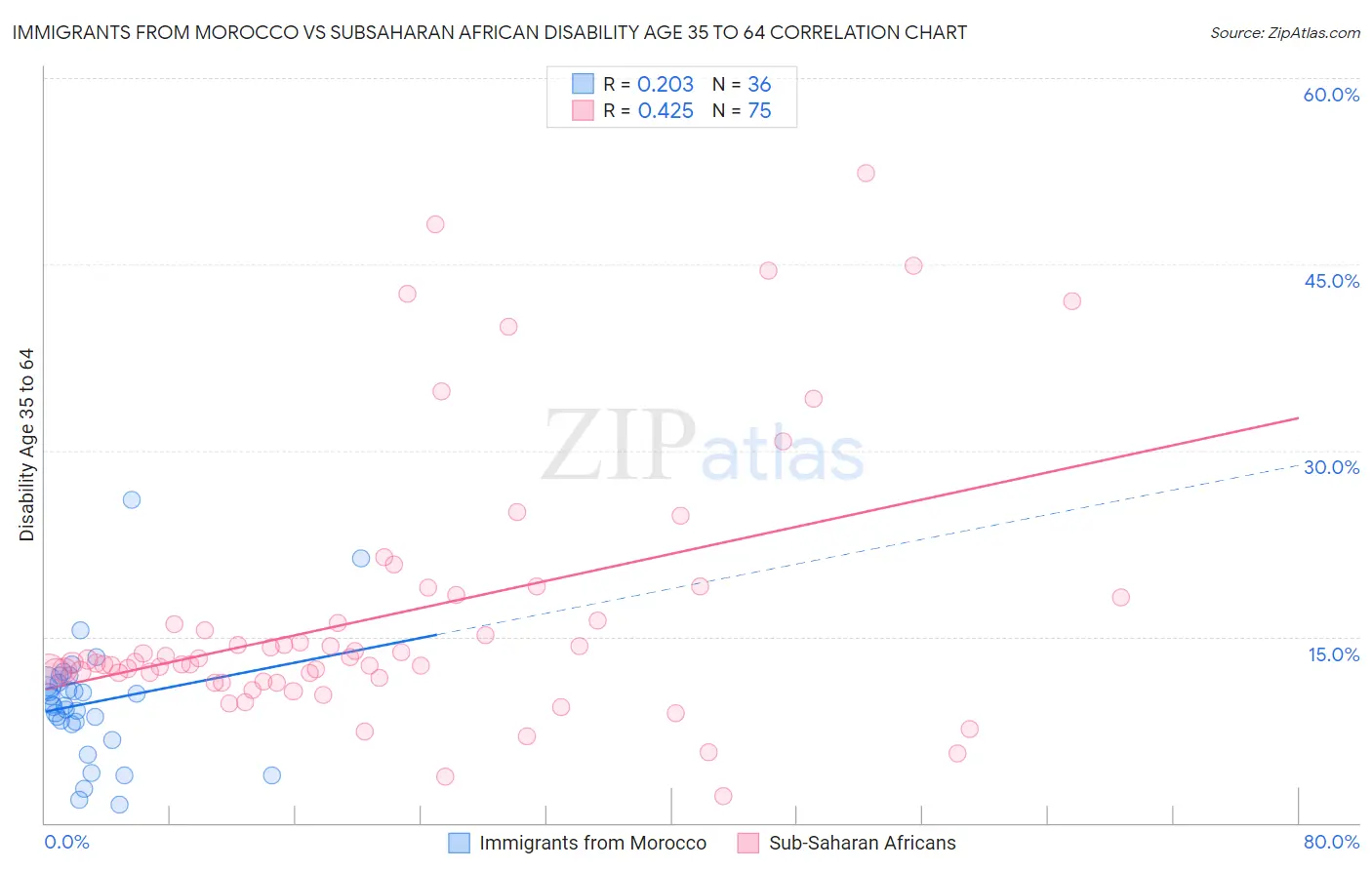 Immigrants from Morocco vs Subsaharan African Disability Age 35 to 64