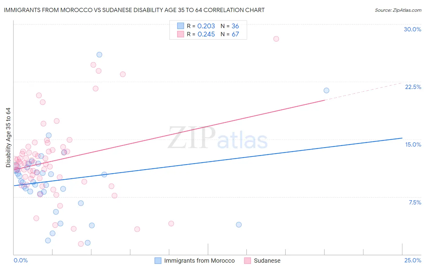 Immigrants from Morocco vs Sudanese Disability Age 35 to 64