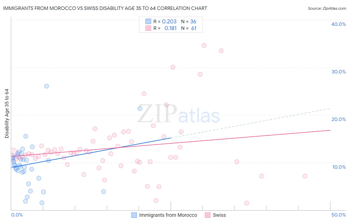 Immigrants from Morocco vs Swiss Disability Age 35 to 64