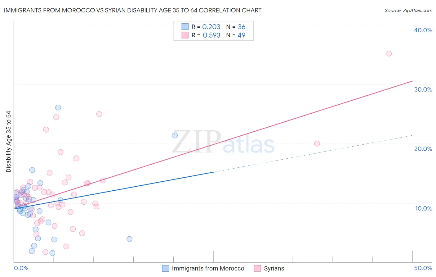 Immigrants from Morocco vs Syrian Disability Age 35 to 64
