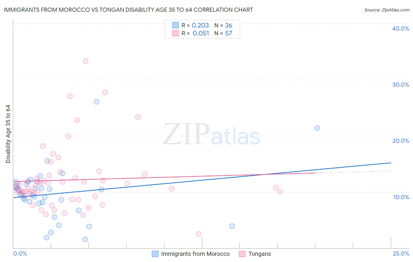 Immigrants from Morocco vs Tongan Disability Age 35 to 64