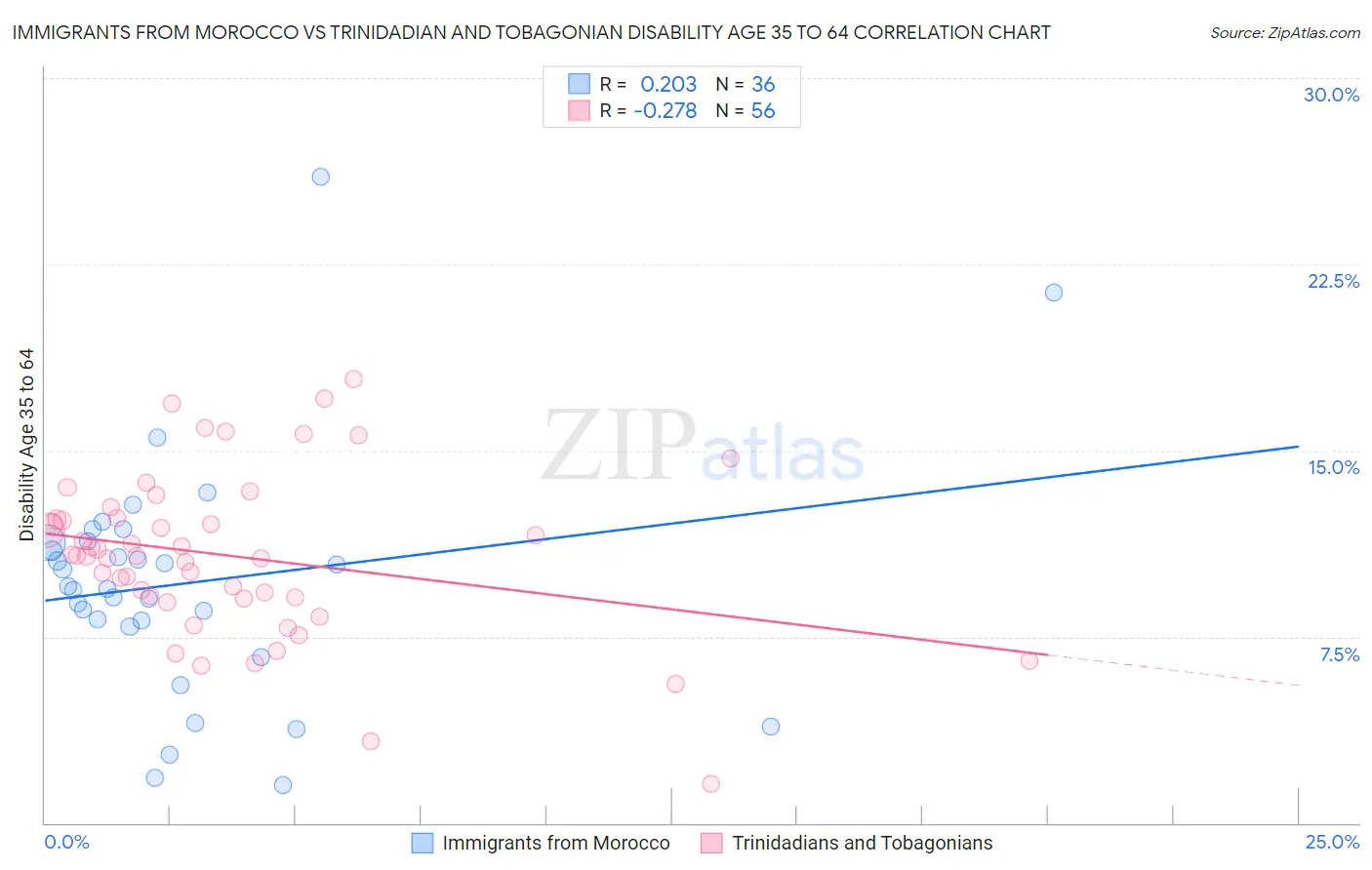 Immigrants from Morocco vs Trinidadian and Tobagonian Disability Age 35 to 64