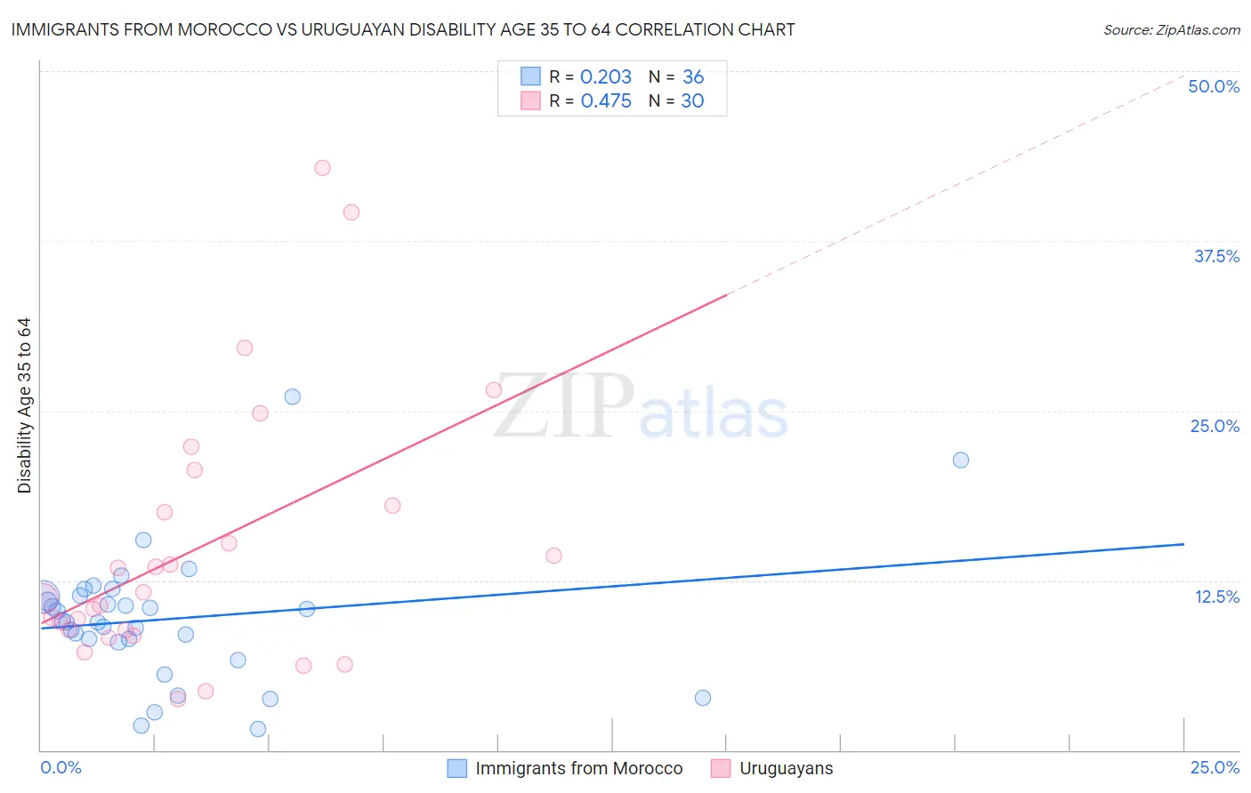 Immigrants from Morocco vs Uruguayan Disability Age 35 to 64