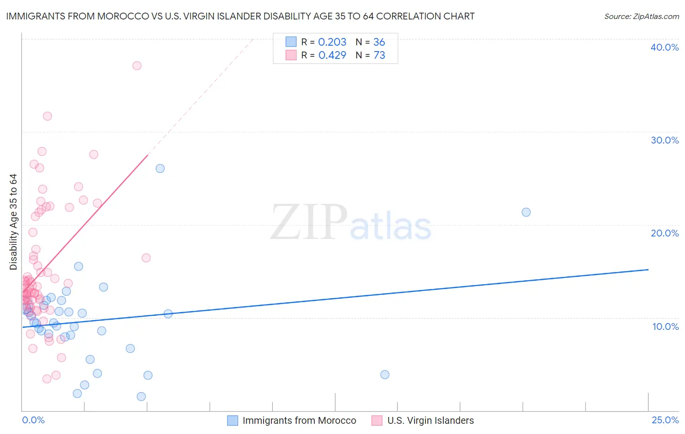 Immigrants from Morocco vs U.S. Virgin Islander Disability Age 35 to 64