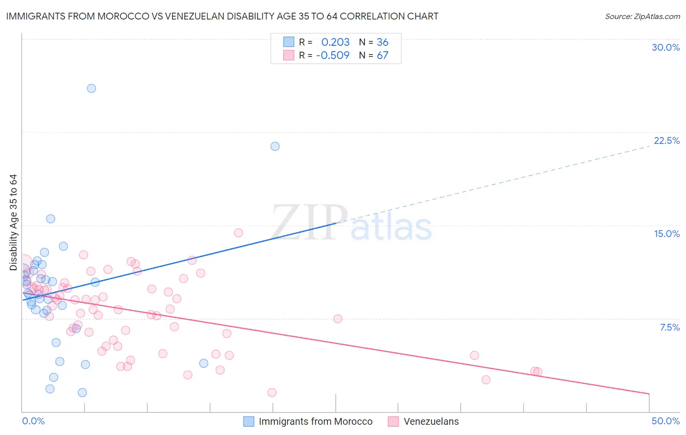 Immigrants from Morocco vs Venezuelan Disability Age 35 to 64