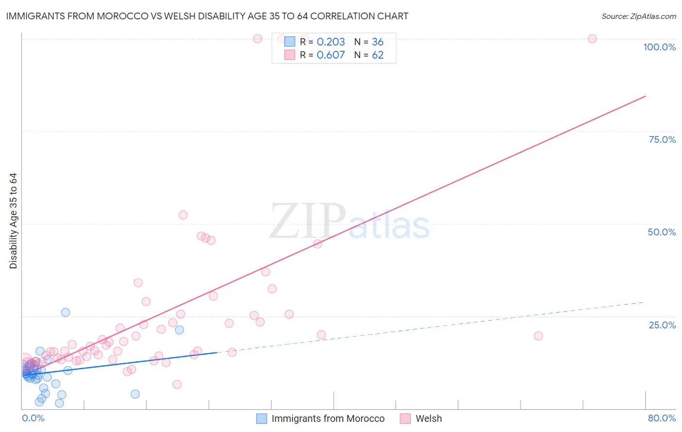 Immigrants from Morocco vs Welsh Disability Age 35 to 64