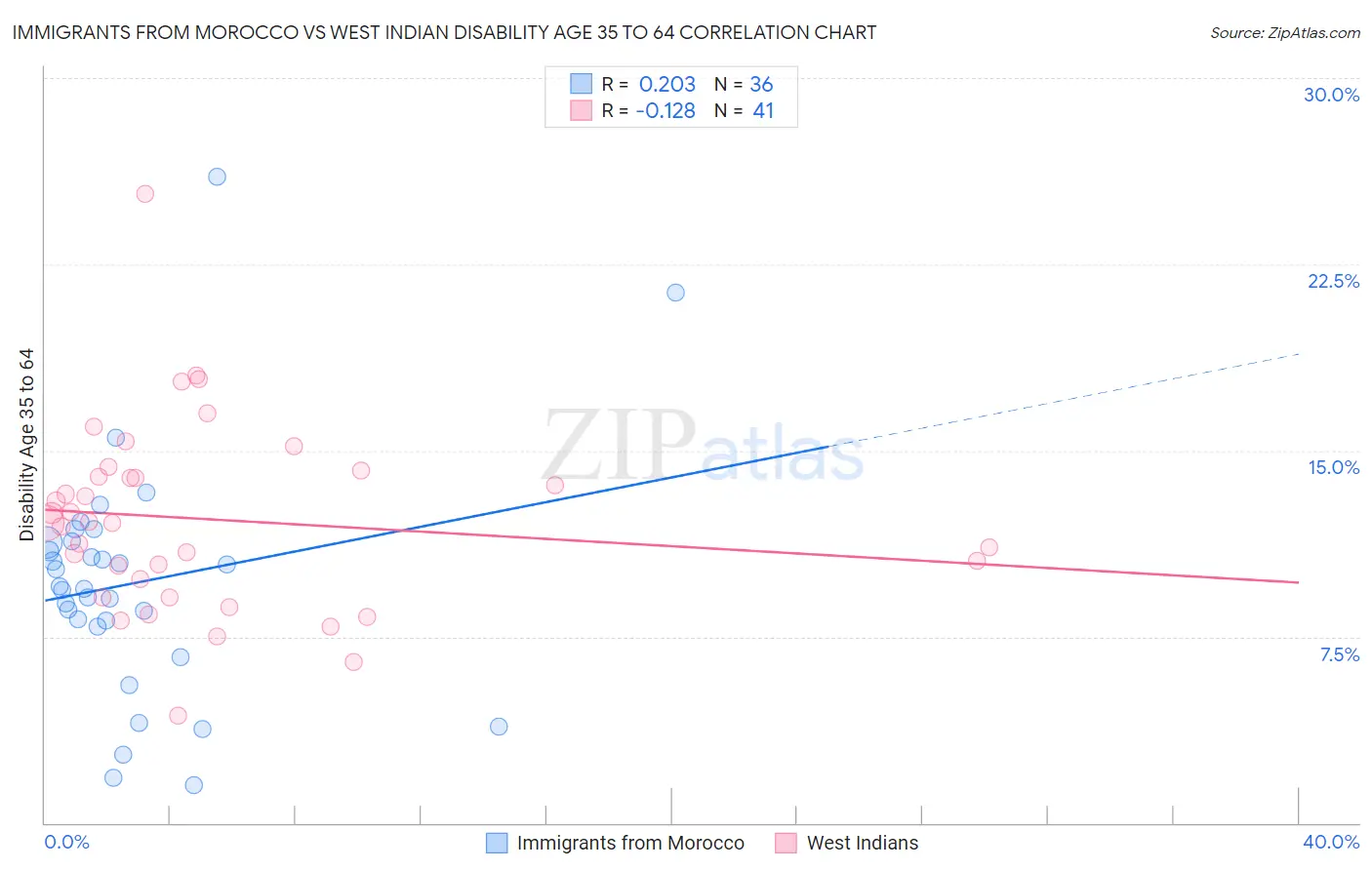 Immigrants from Morocco vs West Indian Disability Age 35 to 64