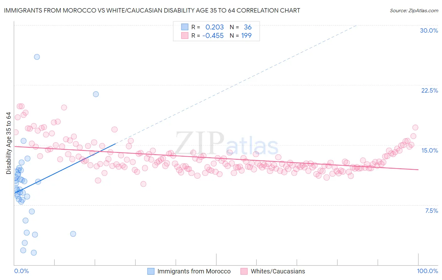 Immigrants from Morocco vs White/Caucasian Disability Age 35 to 64