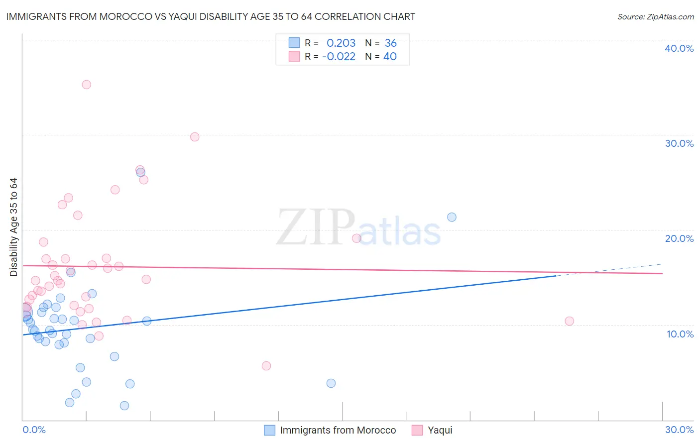 Immigrants from Morocco vs Yaqui Disability Age 35 to 64